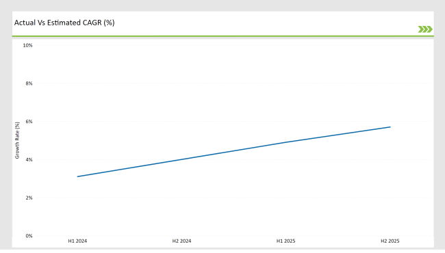 United States Sweetener Market Actual Vs Estimated Cagr