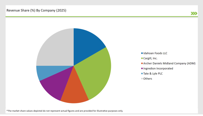 United States Sweetener Market Revenue Share By Company 2025