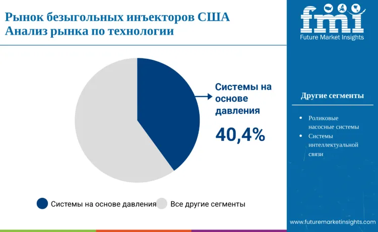 United States Syringeless Injector Market By Technology