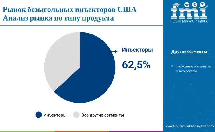 United States Syringeless Injector Market By Type