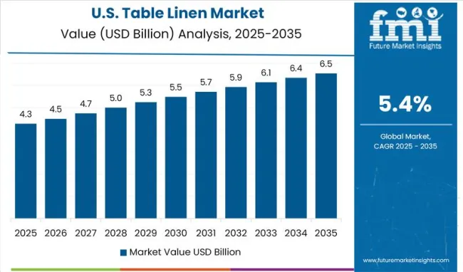 United States Table Linen Market