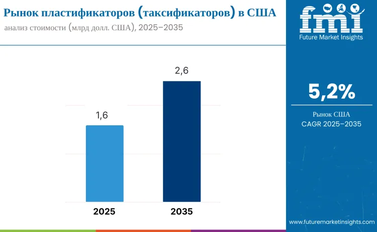 United States Tackifier Market Ru
