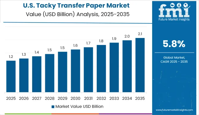 United States Tacky Transfer Paper Market Value Analysis