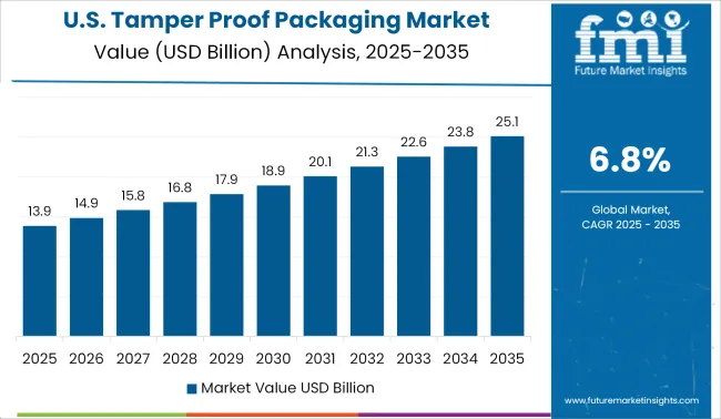 United States Tamper Proof Packaging Market Value Analysis