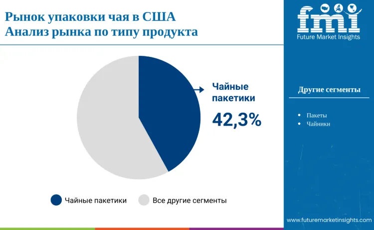 United States Tea Packaging Market By Type