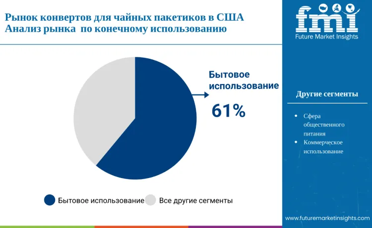 United States Teabag Envelope Market By End Use Ru