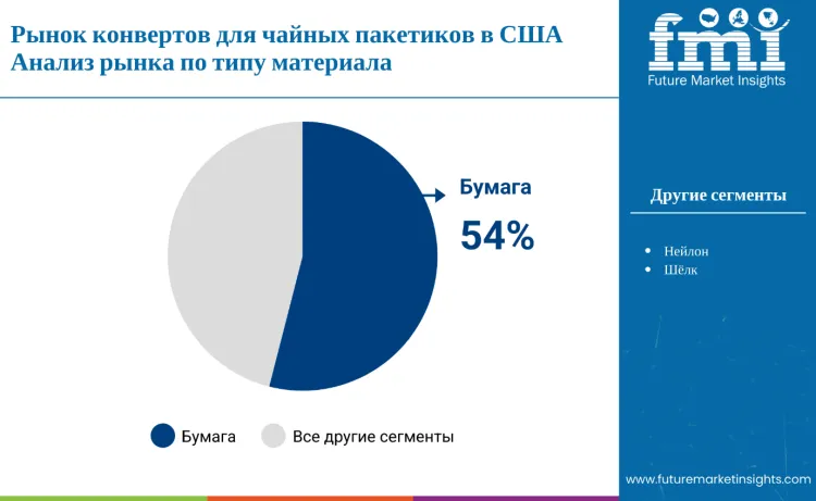 United States Teabag Envelope Market By Material Type Ru