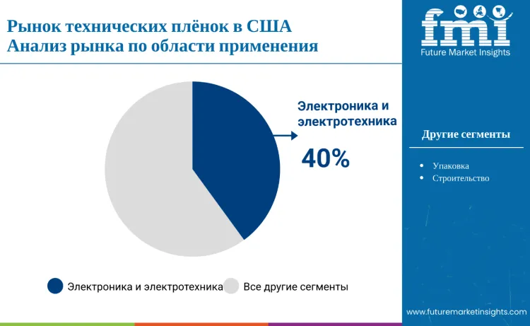 United States Technical Films Market By Appliaction Ru