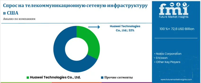 United States Telecom Network Infrastructure Market By Company Ru