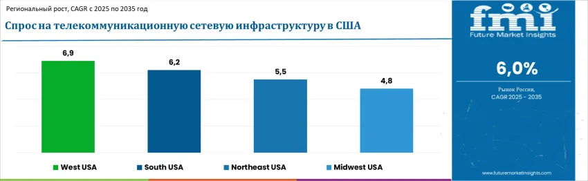 United States Telecom Network Infrastructure Market By Country Ru