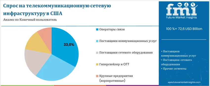 United States Telecom Network Infrastructure Market End User Ru