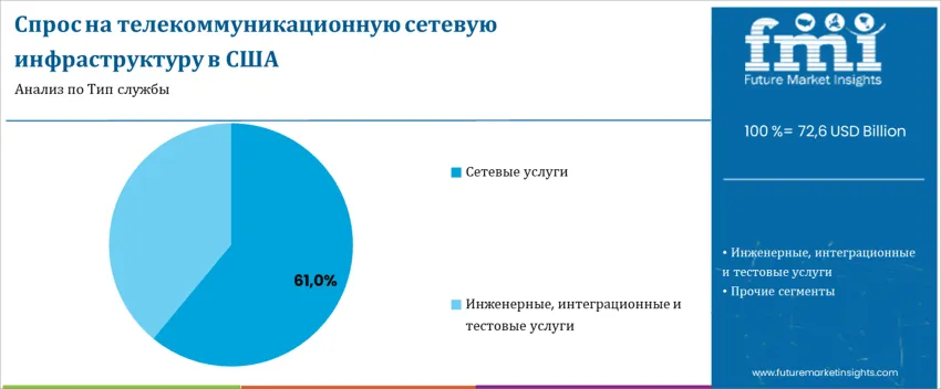 United States Telecom Network Infrastructure Market Service Type Ru