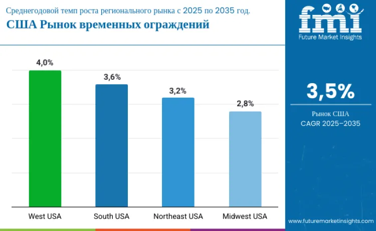 United States Temporary Fencing Panels Market By Country Ru