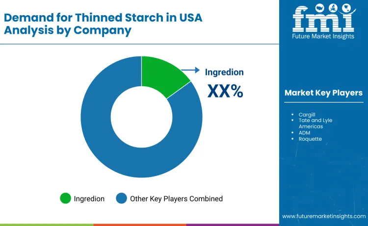 United States Thinned Starch Market By Company