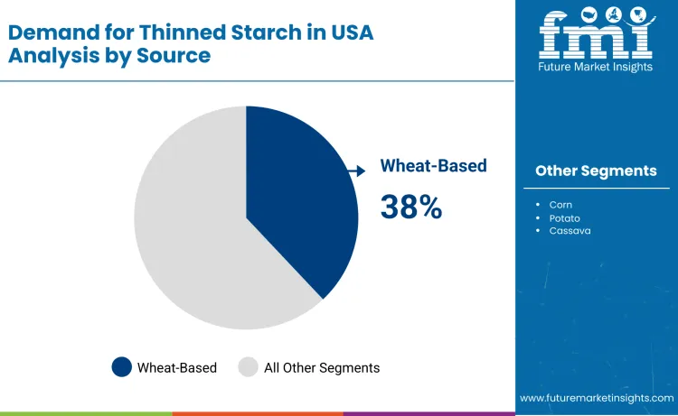 United States Thinned Starch Market By Source