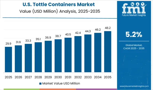 United States Tottle Containers Market Value Analysis