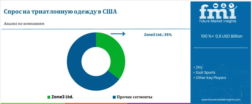 United States Triathlon Clothing Market By Company Ru