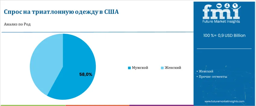 United States Triathlon Clothing Market By Gender Ru