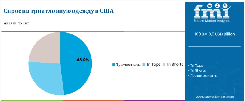 United States Triathlon Clothing Market By Type Ru