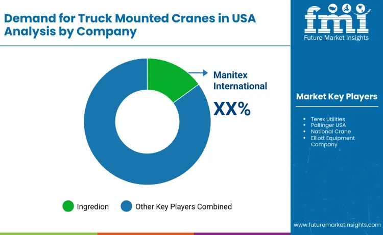 United States Truck Mounted Cranes Market By Company