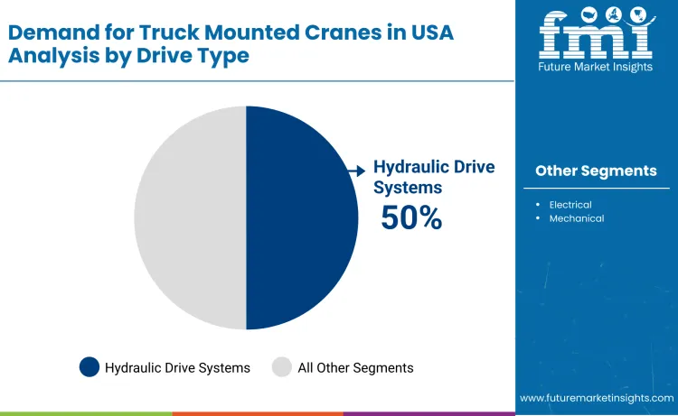 United States Truck Mounted Cranes Market By Drive Type