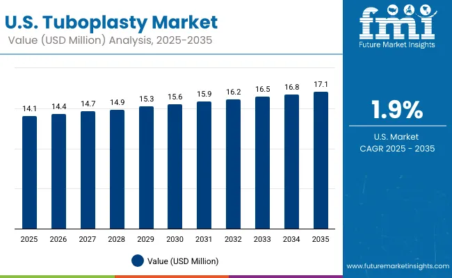 United States Tuboplasty Market