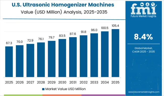 United States Ultrasonic Homogenizer Machines Market Value Analysis