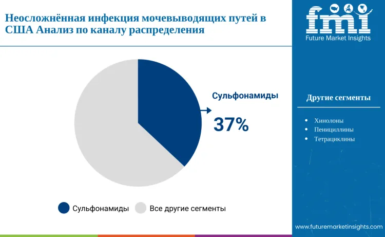 United States Uncomplicated Urinary Tract Infection Treatment Market By Drug Class