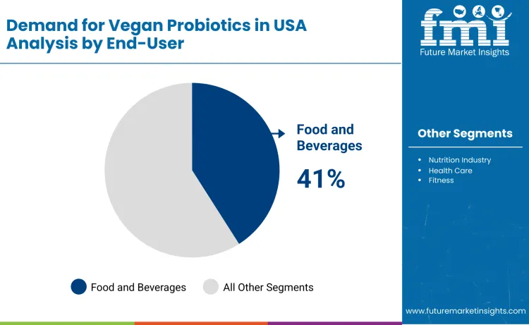 United States Vegan Probiotics Market By End User United States Vegan Probiotics Market By End User