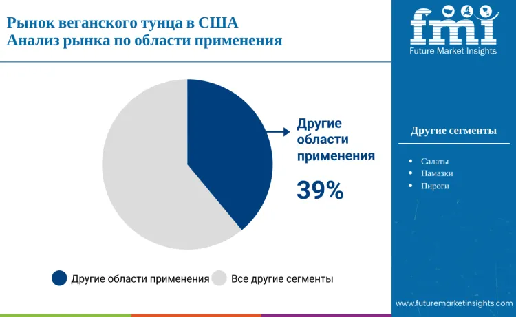 United States Vegan Tuna Market By Application Ru