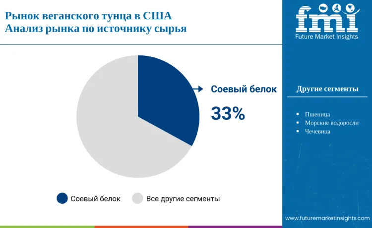 United States Vegan Tuna Market By Source Ru