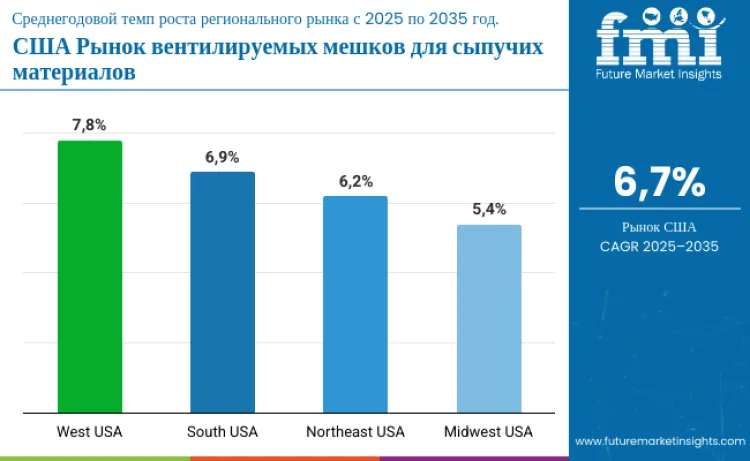 United States Ventilated Bulk Bags Market By Country
