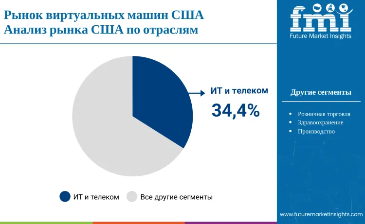 United States Virtual Machines Market By Industry Ru