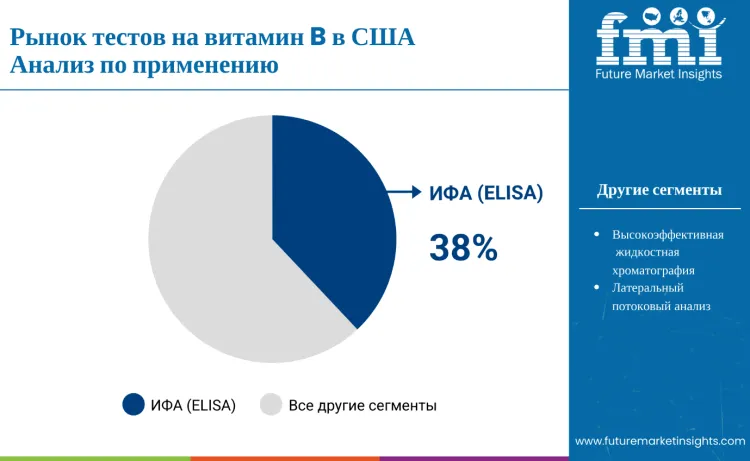 United States Vitamin B Test Market By Application Ru