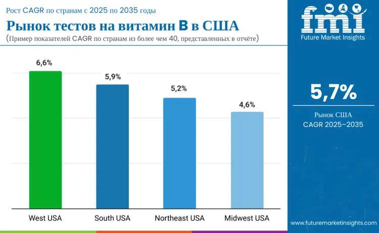 United States Vitamin B Test Market By Counrty