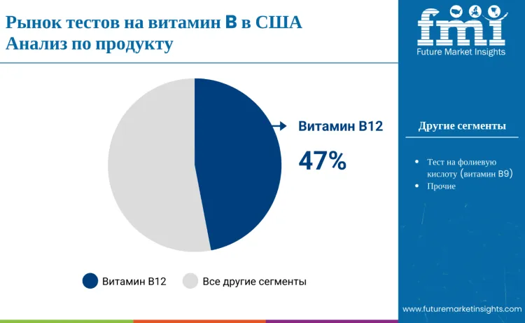 United States Vitamin B Test Market By Product Ru