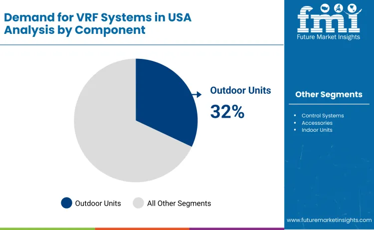 United States Vrf Systems Market By Component United States Vrf Systems Market By Component