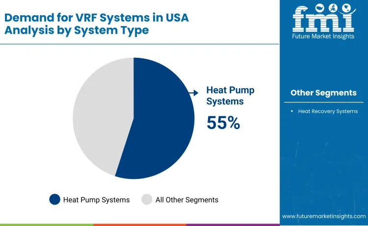 United States Vrf Systems Market By System Type United States Vrf Systems Market By System Type