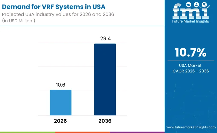 United States Vrf Systems Market United States Vrf Systems Market
