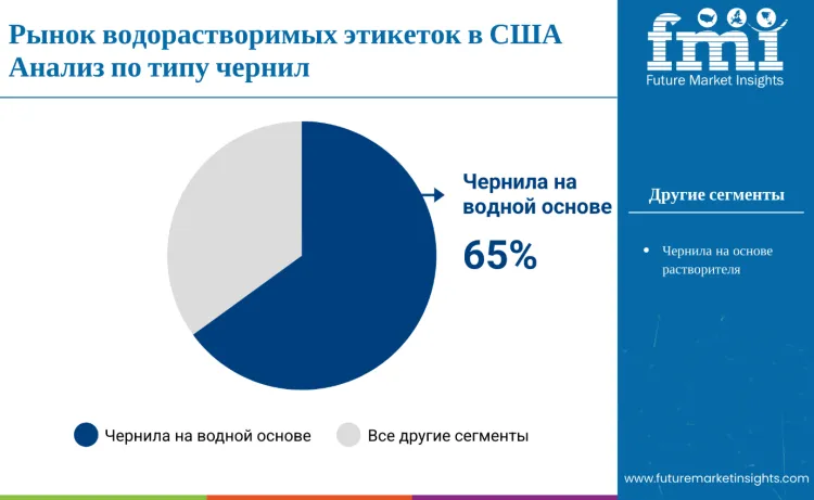 United States Water Dissolvable Labels Market By Link Type