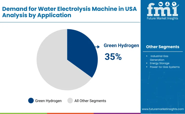 United States Water Electrolysis Machine Market By Electrolayer Size By Application