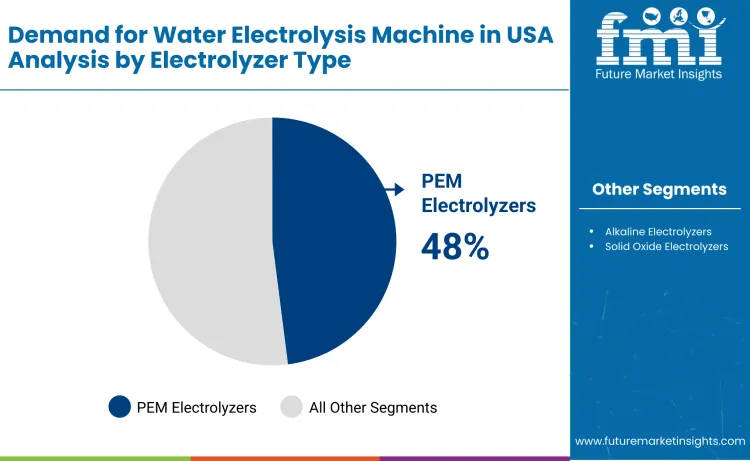United States Water Electrolysis Machine Market By Electrolayer Size