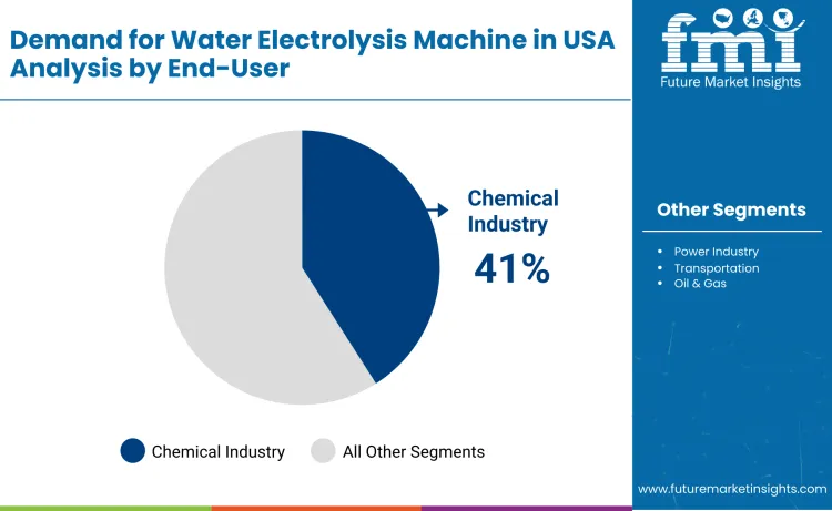 United States Water Electrolysis Machine Market By End User