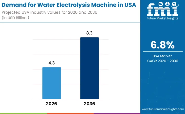 United States Water Electrolysis Machine Market