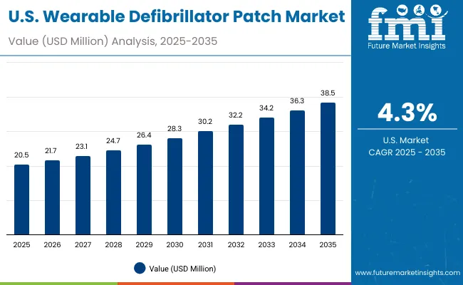 United States Wearable Defibrillator Patch Market