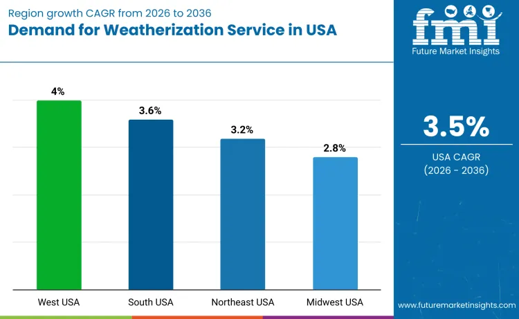 United States Weatherization Service Market By Country