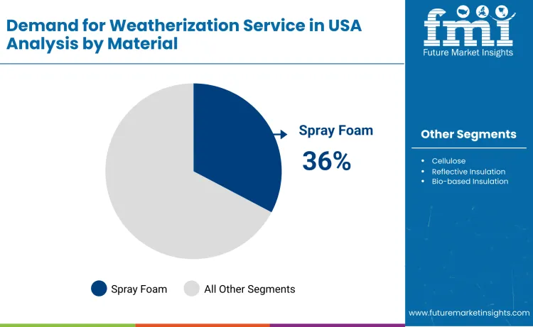 United States Weatherization Service Market By Material