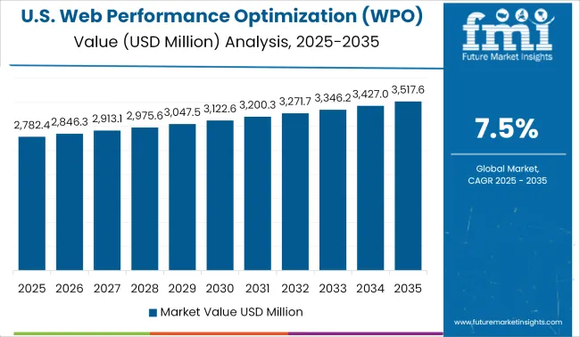 United States Web Performance Optimization Solution Market Country Value Analysis 2025-2035