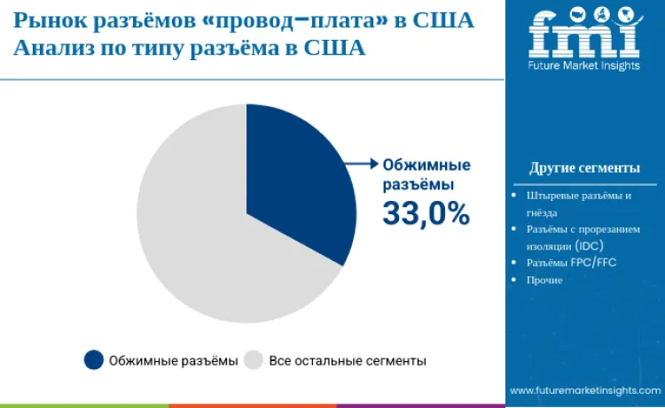 United States Wire To Board Connector Market By Connector