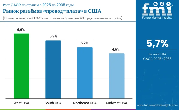 United States Wire To Board Connector Market By Country
